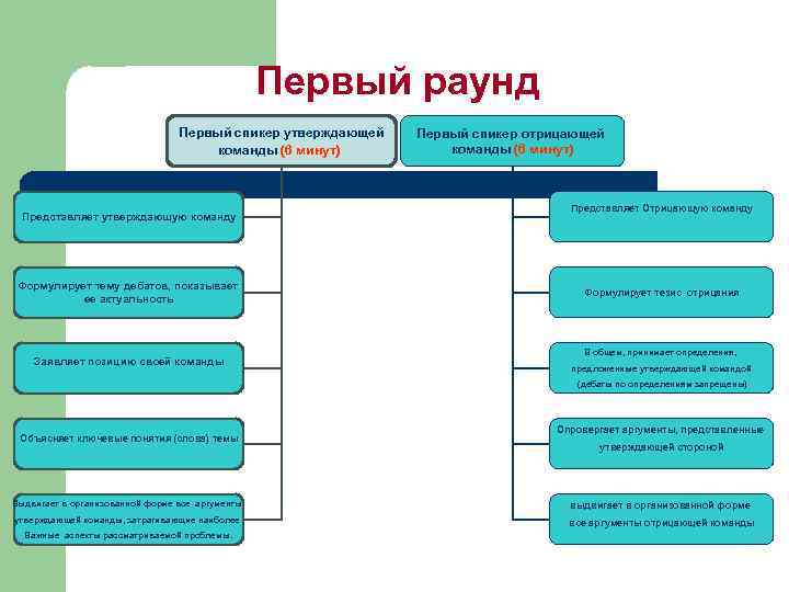      Первый раунд       Первый