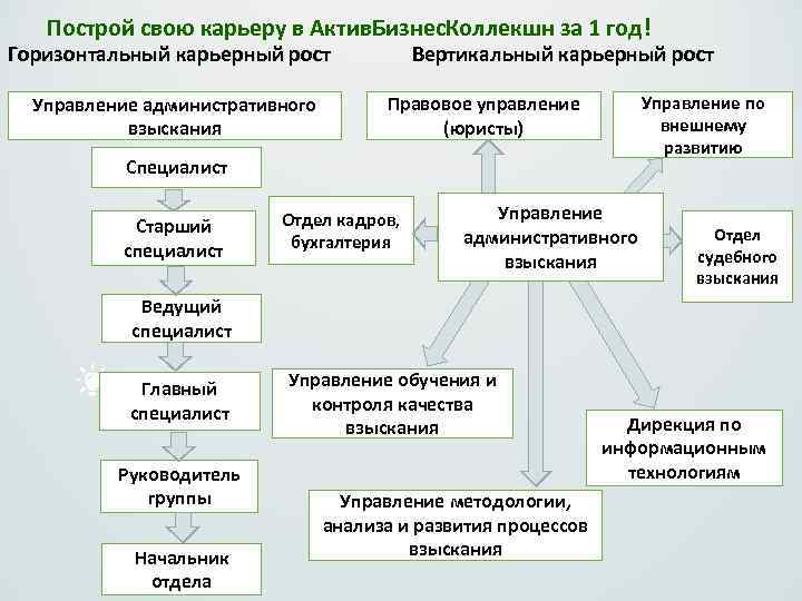 Вертикальный рост. Горизонтальный карьерный рост. Горизонтальный и вертикальный карьерный рост. Что такое вертикальный или горизонтальный карьерный рост. Горизонтальный и вертикальный рост в карьере.