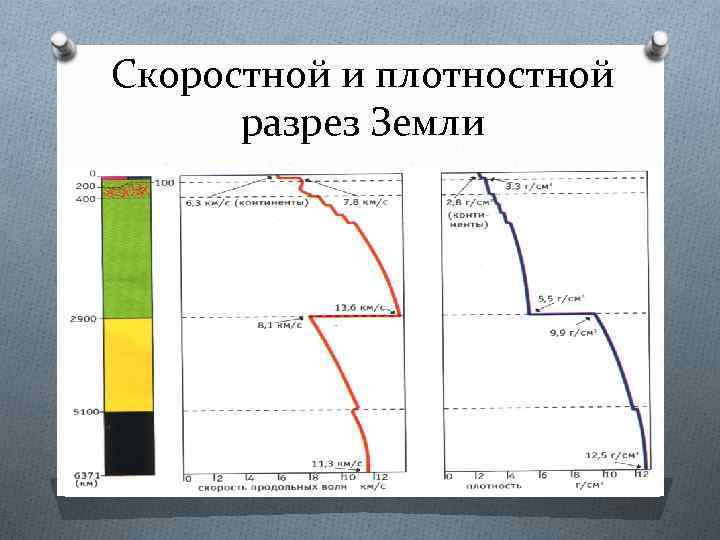 Скоростной и плотностной  разрез Земли 