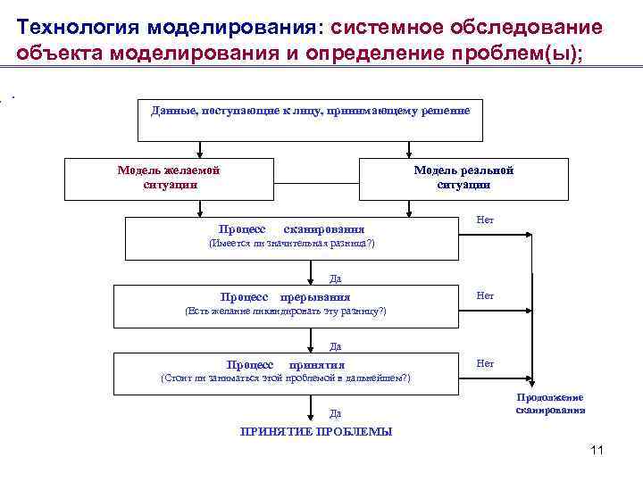   Технология моделирования: системное обследование объекта моделирования и определение проблем(ы); .  