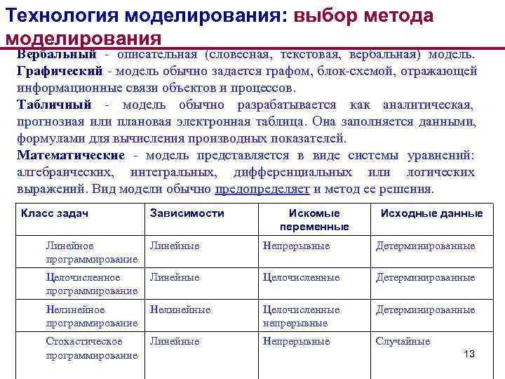 Технология моделирования: выбор метода моделирования Вербальный - описательная (словесная, текстовая, вербальная) модель.  Графический