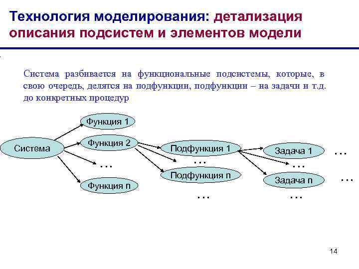 Технология моделирования: детализация описания подсистем и элементов модели  Система разбивается на функциональные подсистемы,