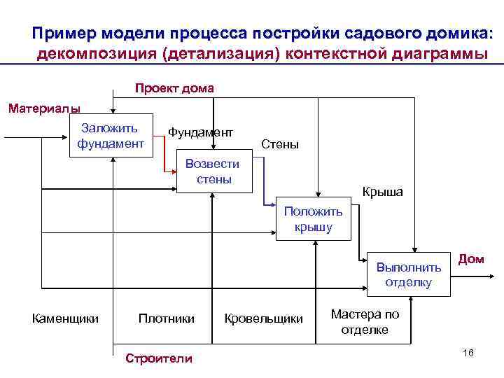  Пример модели процесса постройки садового домика:  декомпозиция (детализация) контекстной диаграммы  