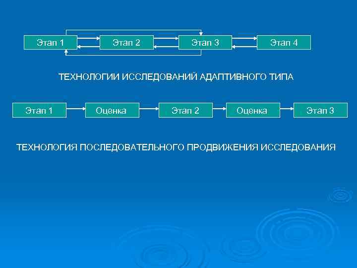 Двух этапов на первом. Этапы адаптивной технологии. Виды адаптивных технологий. Адаптивные технологии предмет изучения. Все этапы адаптивной технологии производства.