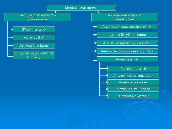      Методы диагностики  Методы стратегической    