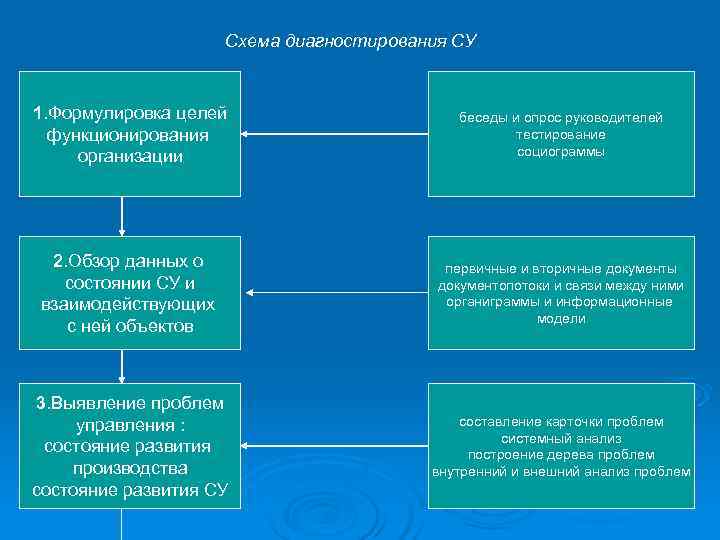 Презентация на тему диагностика