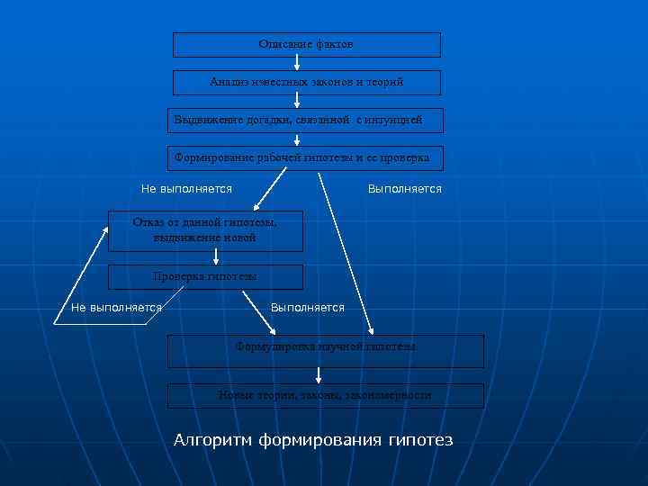       Описание фактов     Анализ известных