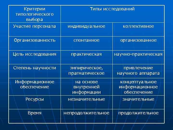   Критерии   Типы исследований типологического выбора Участие персонала  индивидуальное 