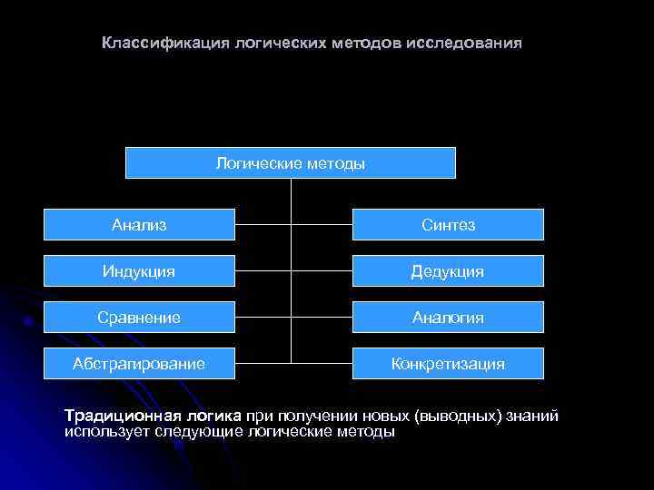 Анализ синтез сравнение конкретизация