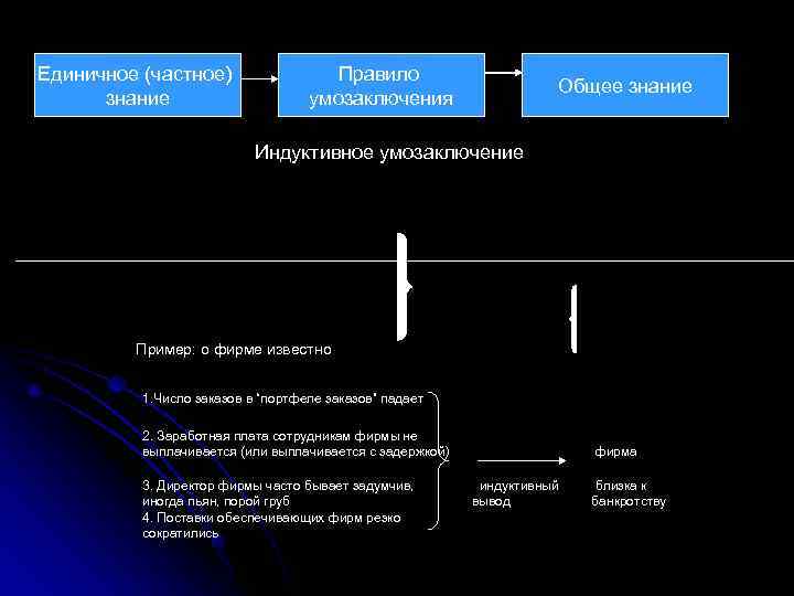 Единичное (частное)   Правило       Общее знание 