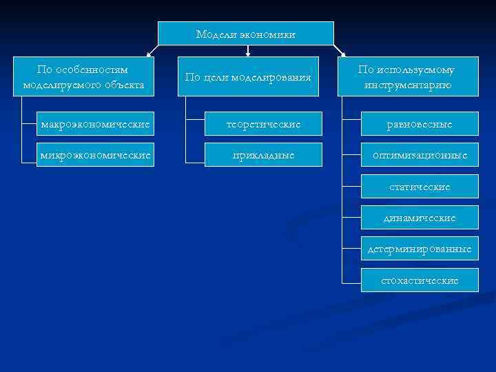      Модели экономики  По особенностям    