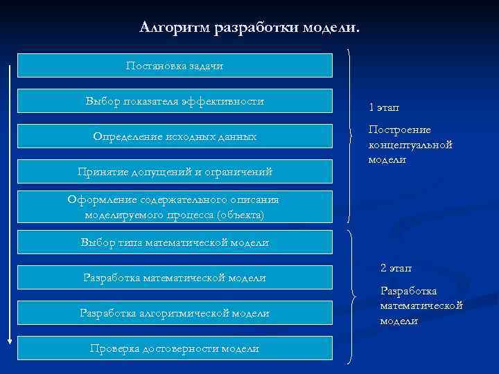   Алгоритм разработки модели.   Постановка задачи Выбор показателя эффективности  