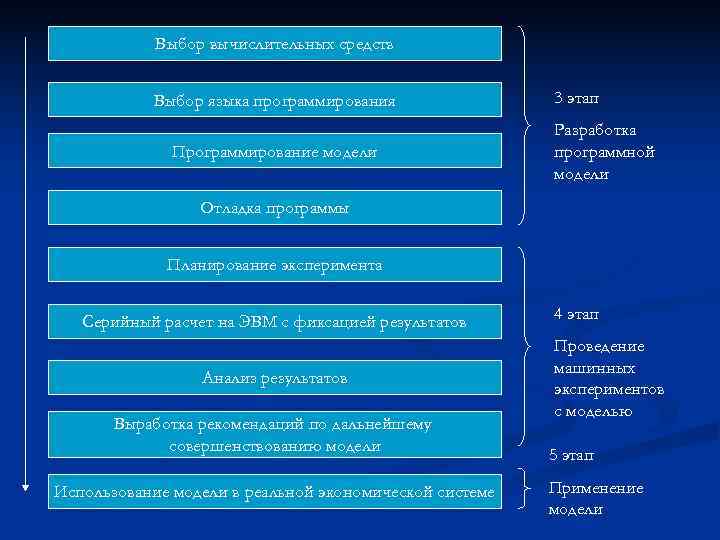   Выбор вычислительных средств   Выбор языка программирования   3 этап