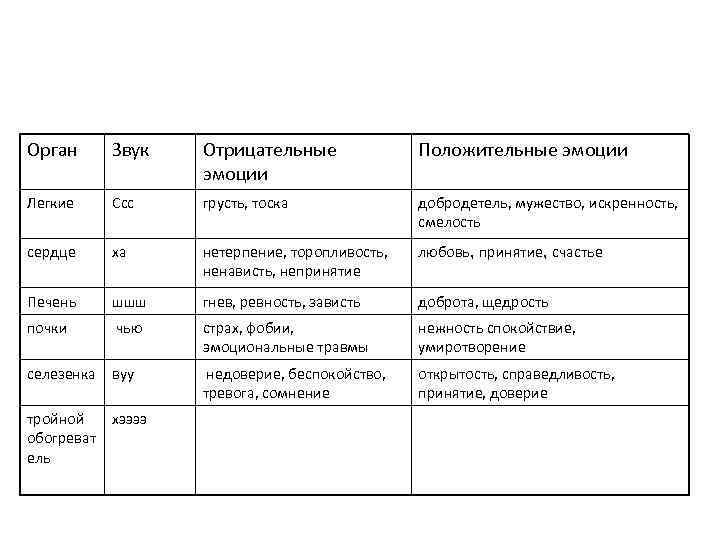 Орган  Звук  Отрицательные    Положительные эмоции    