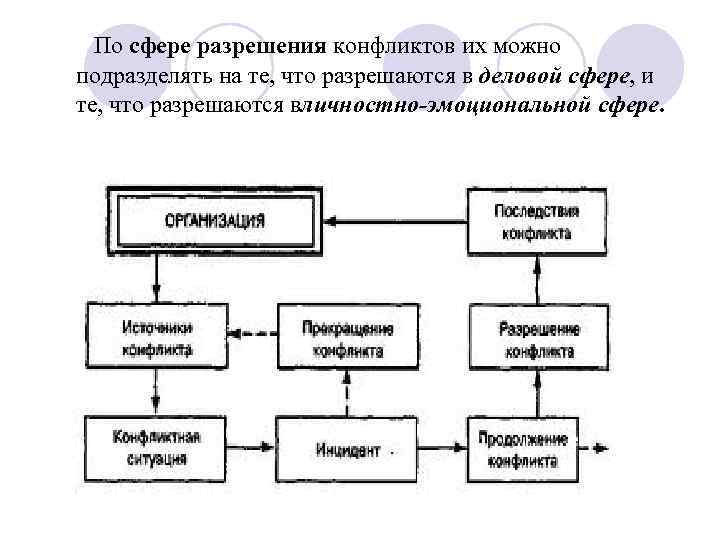  По сфере разрешения конфликтов их можно  подразделять на те, что разрешаются в