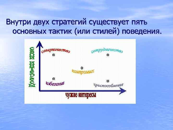 Внутри двух стратегий существует пять основных тактик (или стилей) поведения. 