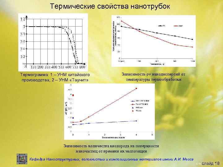 Термические свойства нанотрубок Термограмма: 1 – УНМ китайского производства; 2 – УНМ «Таунит» Зависимость