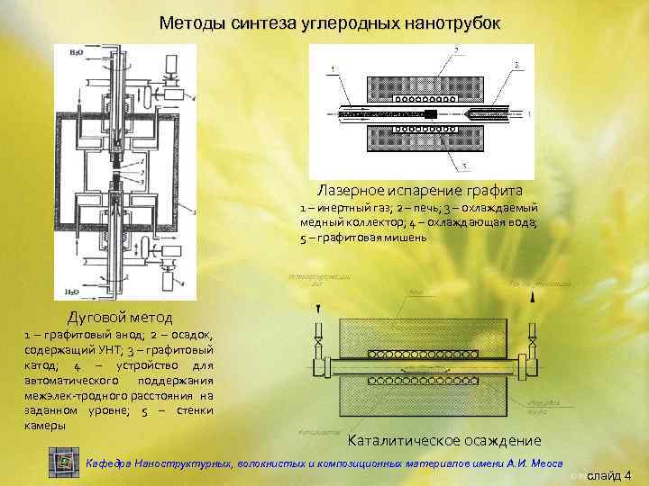 Методы синтеза углеродных нанотрубок Лазерное испарение графита 1 – инертный газ; 2 – печь;