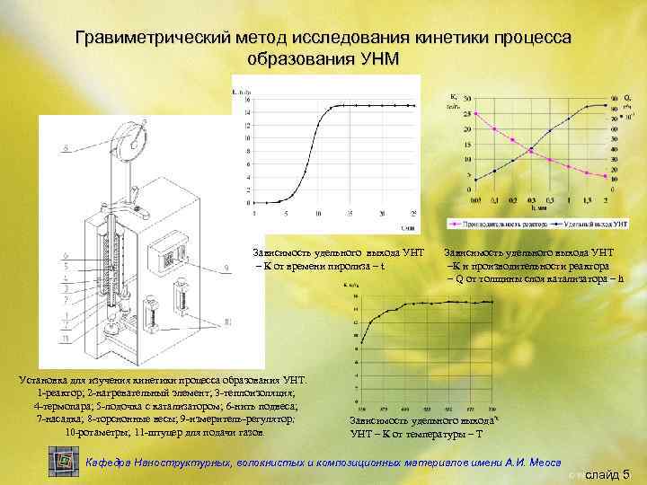 Гравиметрический метод исследования кинетики процесса образования УНМ Зависимость удельного выхода УНТ – К от