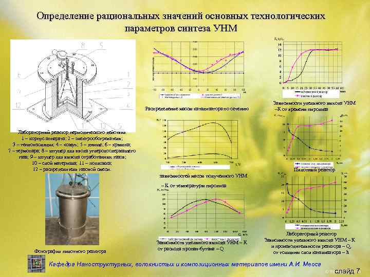 Определение рациональных значений основных технологических параметров синтеза УНМ Распределение массы катализатора по сечению Лабораторный