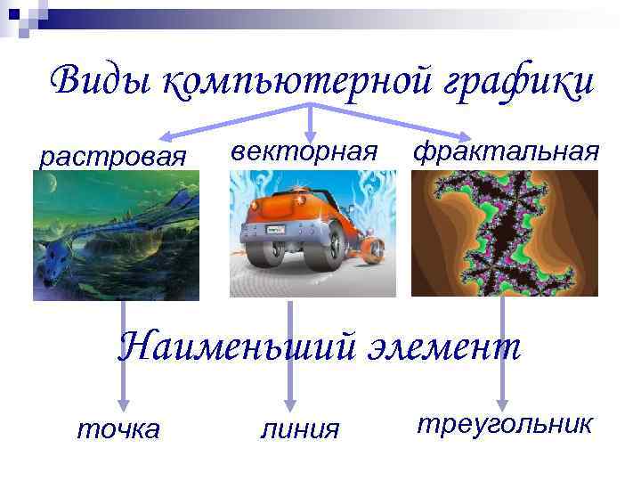 Виды компьютерной графики растровая  векторная  фрактальная   Наименьший элемент  точка