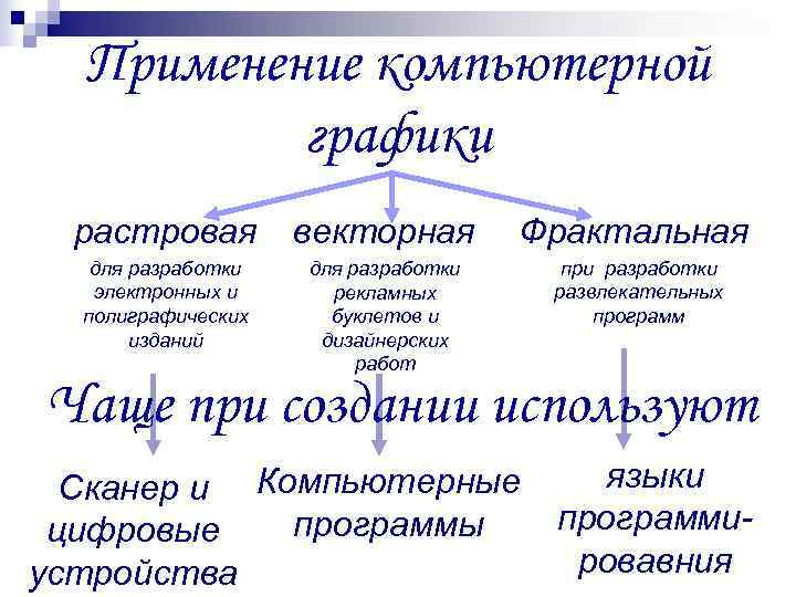  Применение компьютерной  графики  растровая   векторная  Фрактальная  для
