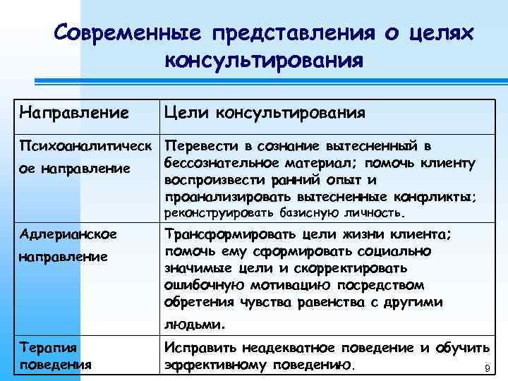   Современные представления о целях   консультирования Направление  Цели консультирования Психоаналитическ