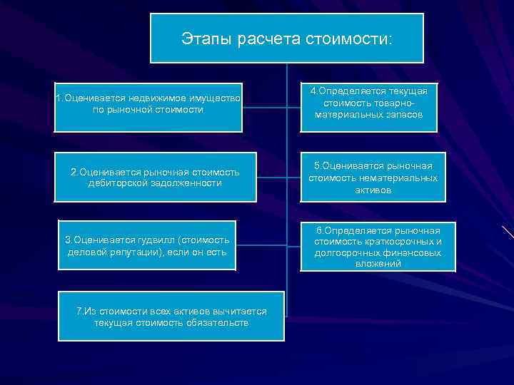 Этапы определения центральной. Этапы определения стоимости компании. Этапы определения стоимости компании по порядку. Этапы расчета цены. Этапы определниястоимости компании.