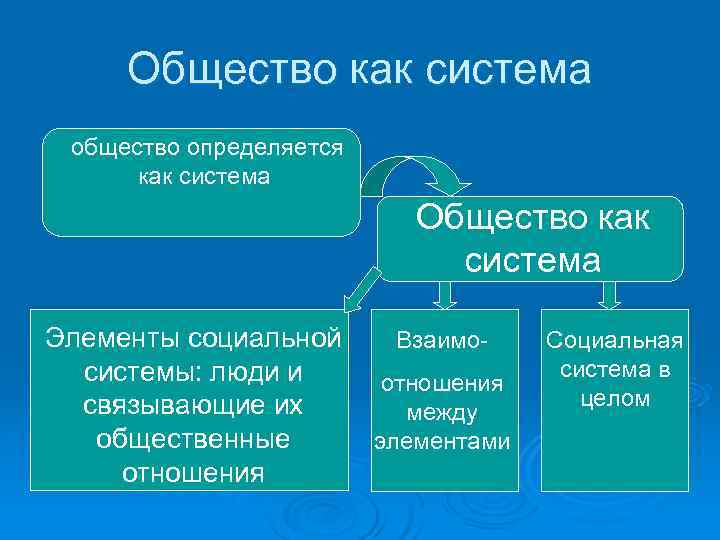  Общество как система общество определяется  как система     Общество
