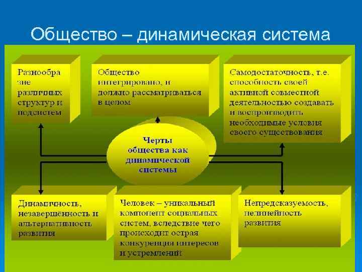 Сложный план по теме общество