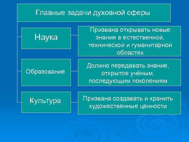  Главные задачи духовной сферы   Призвана открывать новые  Наука  