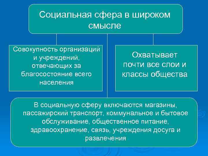   Социальная сфера в широком   смысле Совокупность организаций и учреждений, 