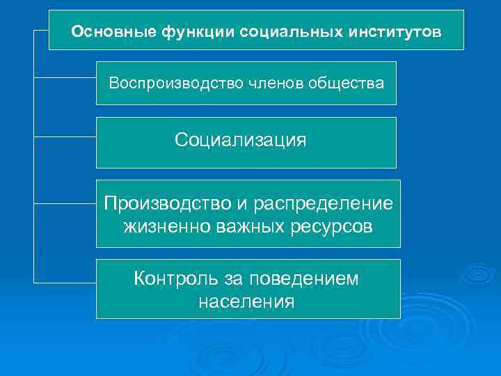 Основные функции социальных институтов Воспроизводство членов общества   Социализация Производство и распределение жизненно