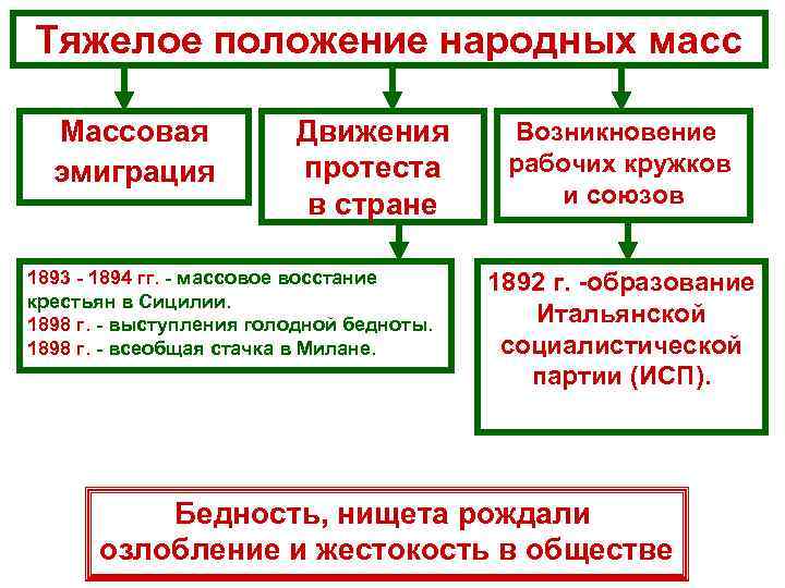 Тяжелое положение народных масс  Массовая    Движения   Возникновение 