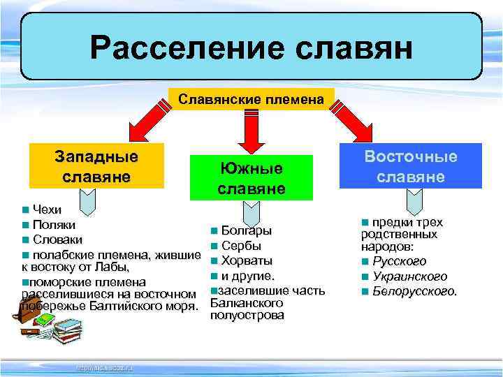    Расселение славян    Славянские племена  Западные  