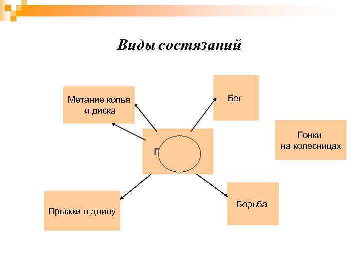    Виды состязаний  Метание копья    Бег  и