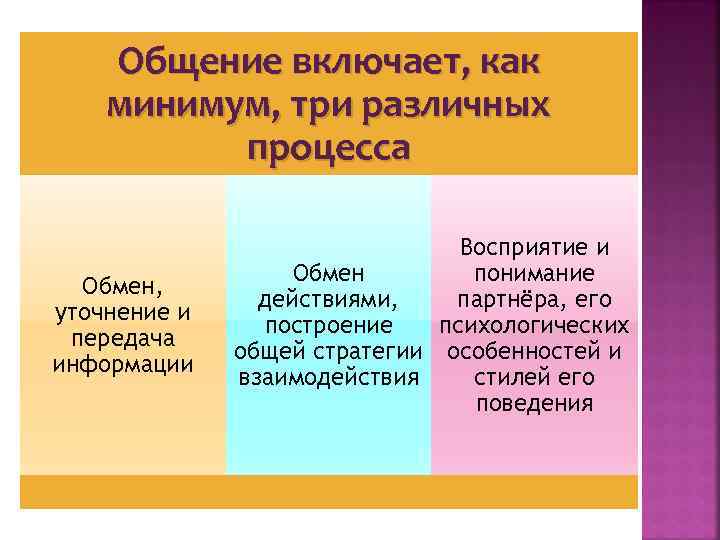   Общение включает, как минимум, три различных  процесса    