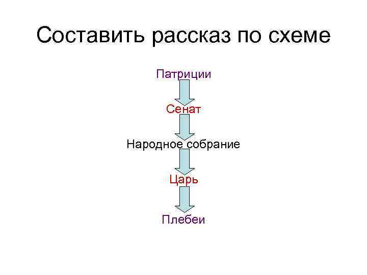 Составить рассказ по схеме  Патриции   Сенат   Народное собрание 