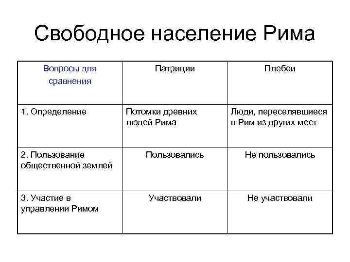  Свободное население Рима Вопросы для   Патриции  Плебеи сравнения  1.