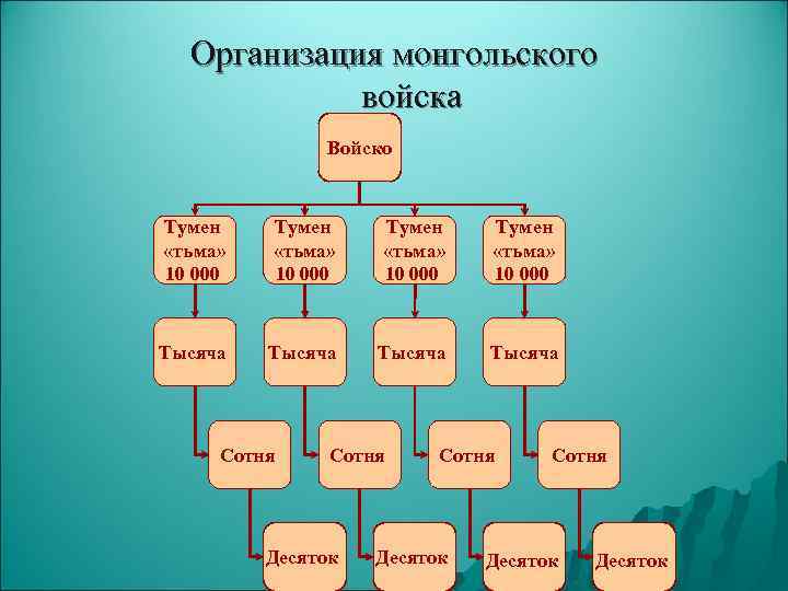  Организация монгольского   войска    Войско  Тумен «тьма» 10