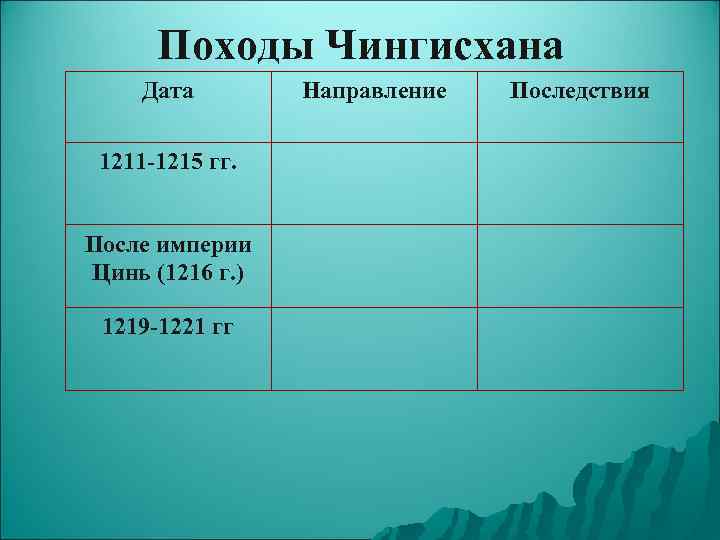  Походы Чингисхана Дата  Направление  Последствия  1211 -1215 гг.  После