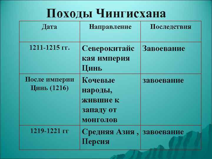  Походы Чингисхана Дата  Направление  Последствия  1211 -1215 гг. Северокитайс Завоевание