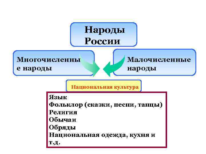     Народы   России Многочисленны    Малочисленные е
