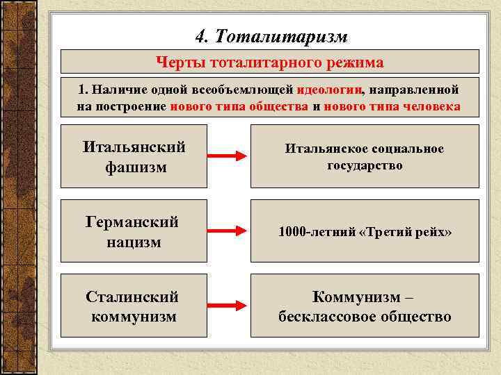    4. Тоталитаризм  Черты тоталитарного режима 1. Наличие одной всеобъемлющей идеологии,