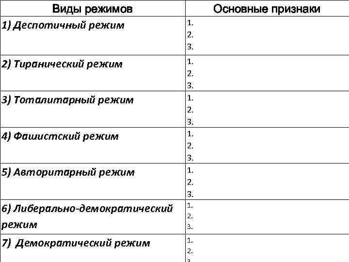    Виды режимов    Основные признаки 1) Деспотичный режим 