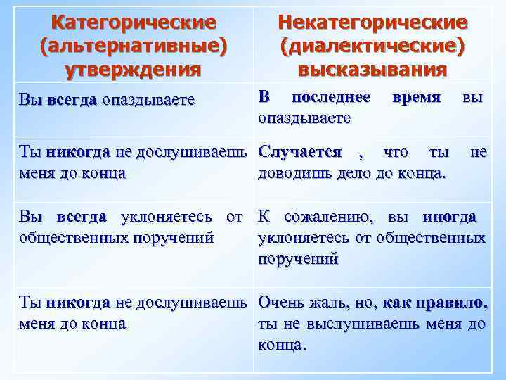   Категорические   Некатегорические  (альтернативные)  (диалектические) утверждения   высказывания