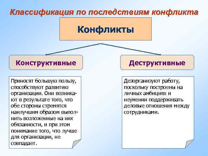 Конструктивные последствия конфликта. Конструктивные и деструктивные последствия конфликтов. Конструктивные и деструктивные стороны конфликта. Конструктивные формы конфликтов.