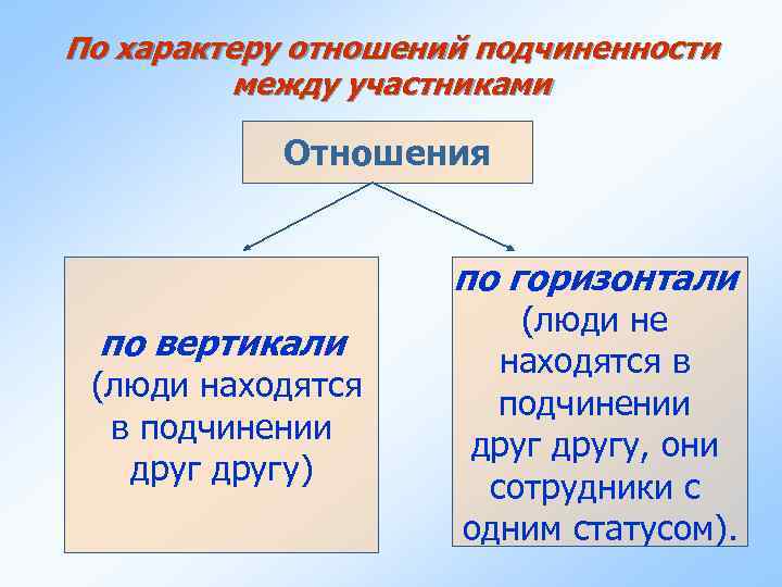 По характеру отношений подчиненности   между участниками   Отношения   