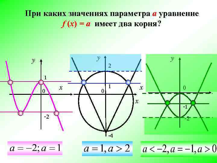 При каких значениях параметра а уравнение f (x) = a имеет два При каких значениях параметра а уравнение f (x) = a имеет два