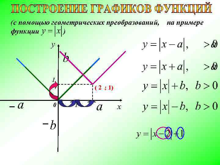 (с помощью геометрических преобразований, на примере функции ) у (с помощью геометрических преобразований, на примере функции ) у